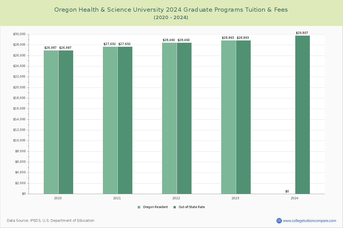 Oregon Health & Science University - Graduate Tuition Chart