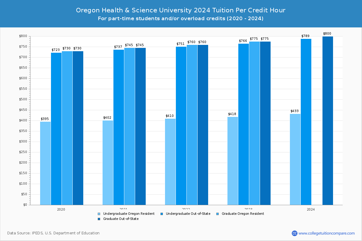 Oregon Health & Science University - Tuition per Credit Hour