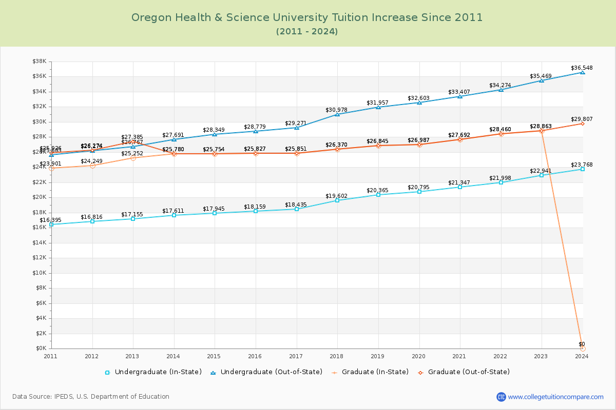 Oregon Health & Science University Tuition & Fees Changes Chart