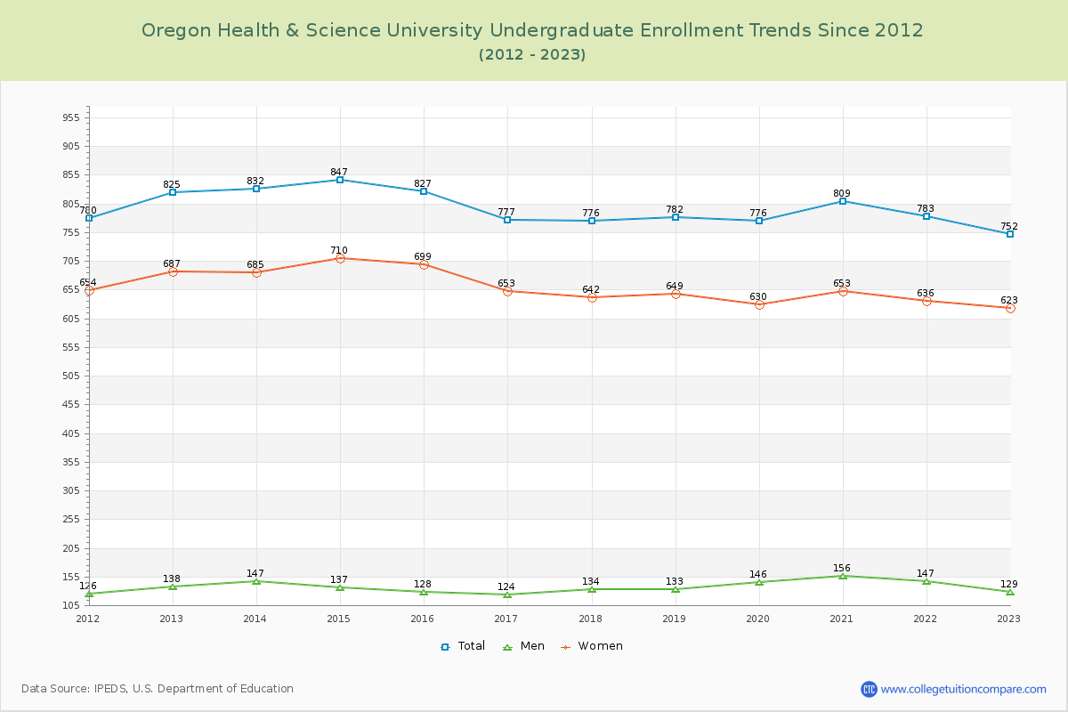 Oregon Health & Science University Undergraduate Enrollment Trends Chart
