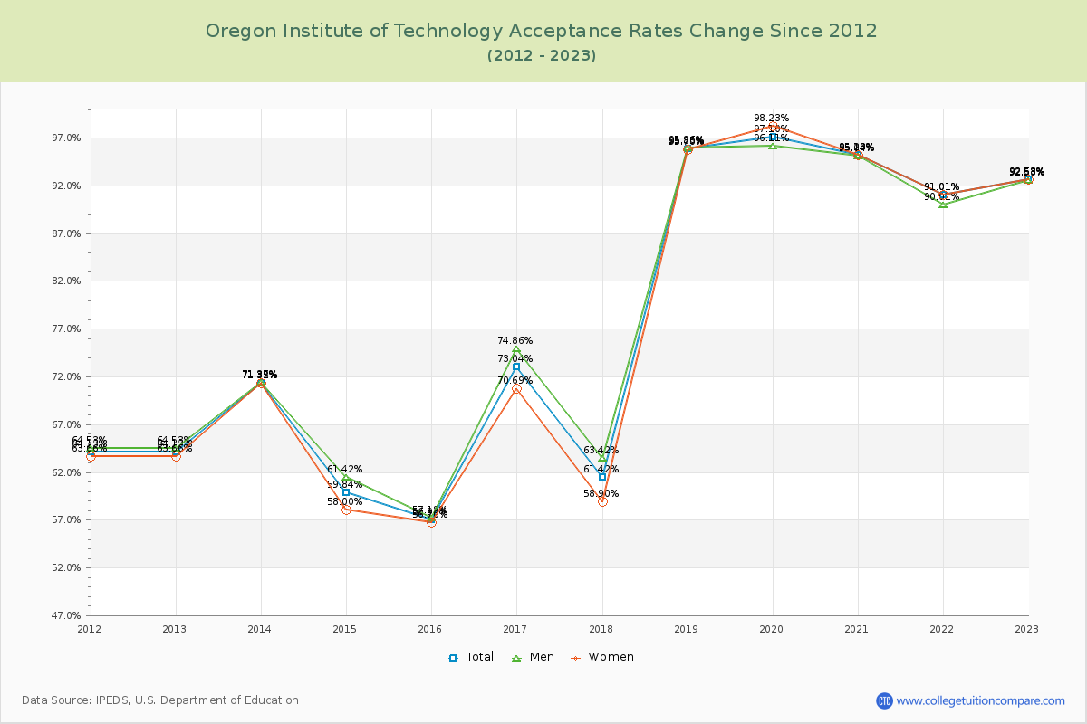 Oregon Institute of Technology Acceptance Rate Changes Chart