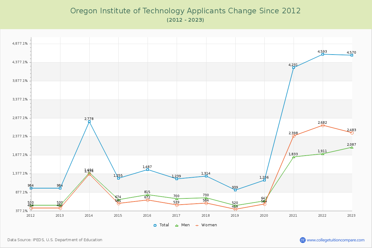 Oregon Institute of Technology Number of Applicants Changes Chart