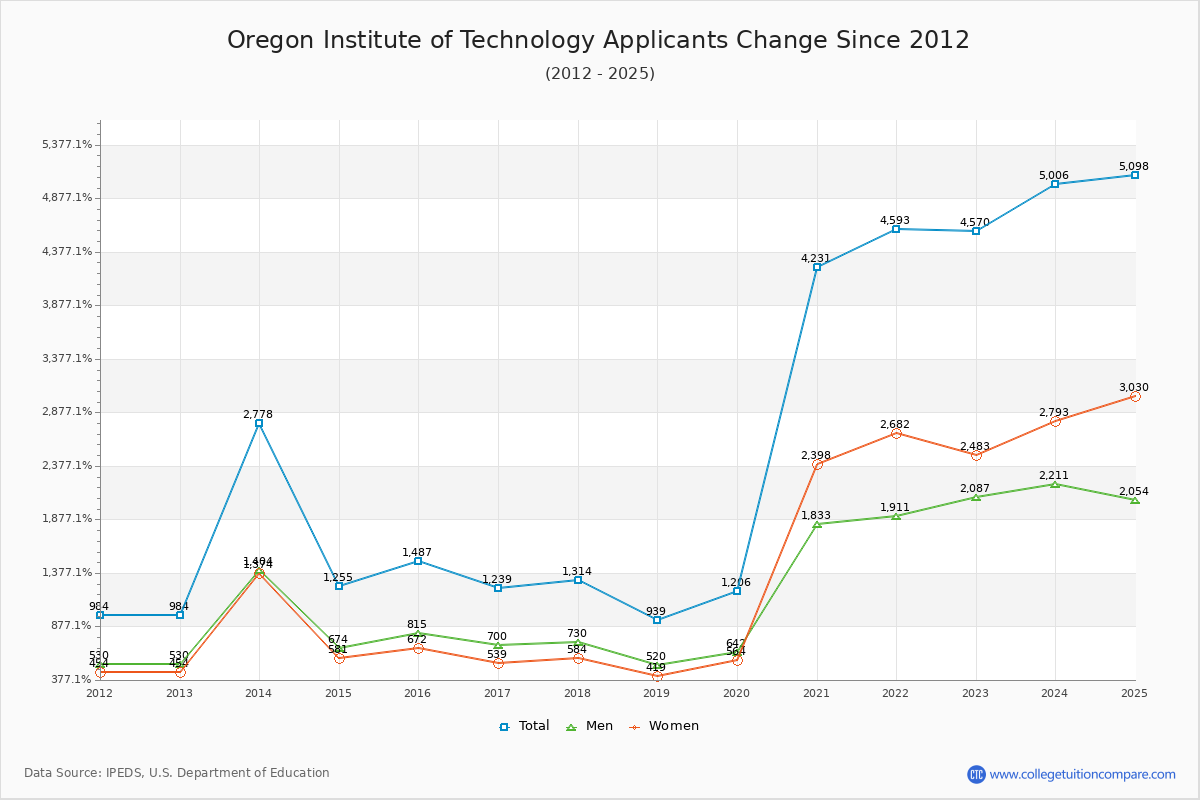 Oregon Institute of Technology - 10 Year Applicants, Admissions, and Enrollment Trends Chart