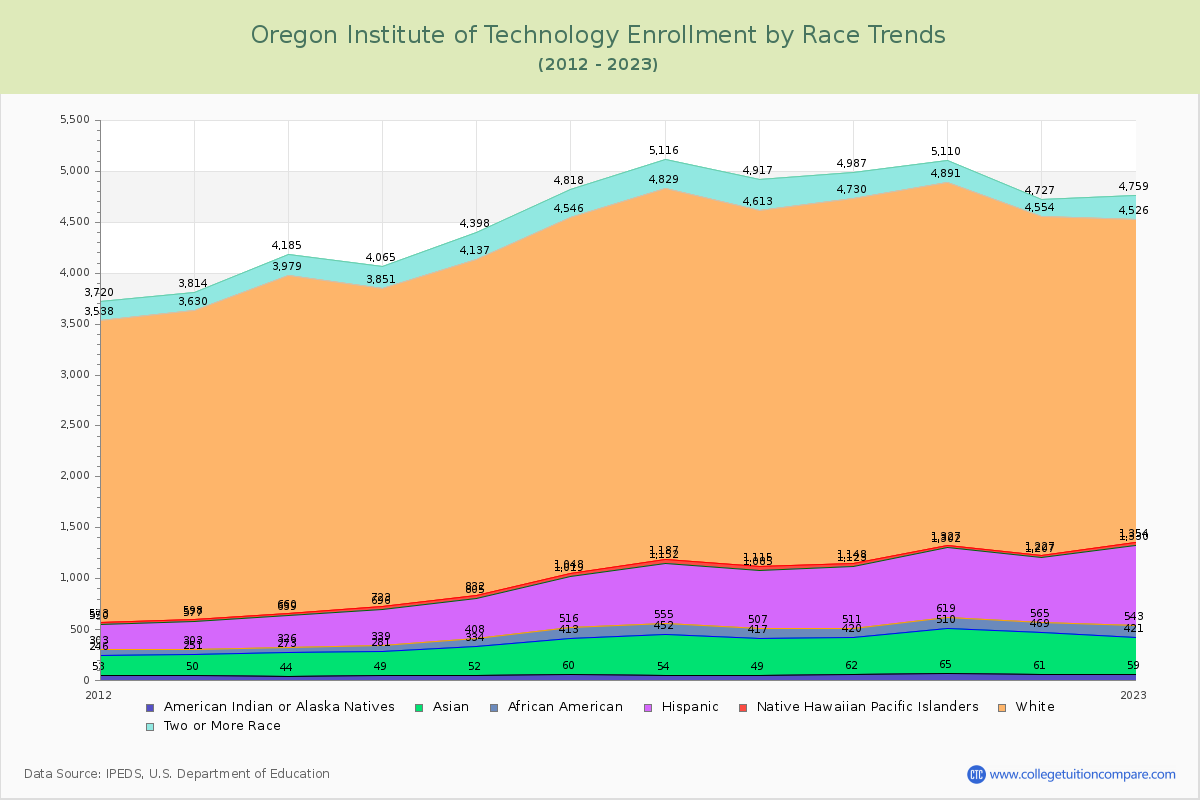 Oregon Institute of Technology Enrollment by Race Trends Chart