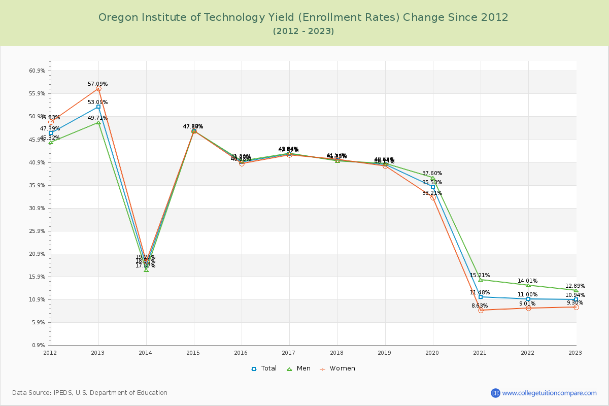 Oregon Institute of Technology Yield (Enrollment Rate) Changes Chart