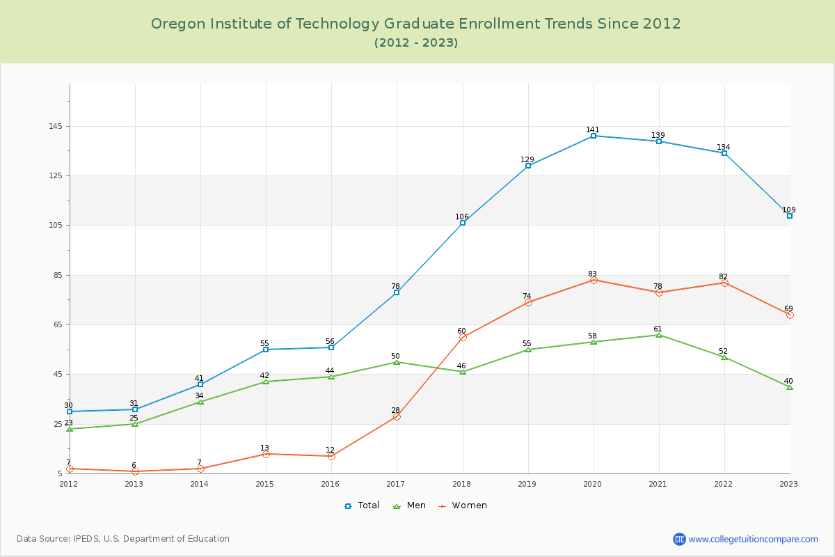 Oregon Institute of Technology Graduate Enrollment Trends Chart