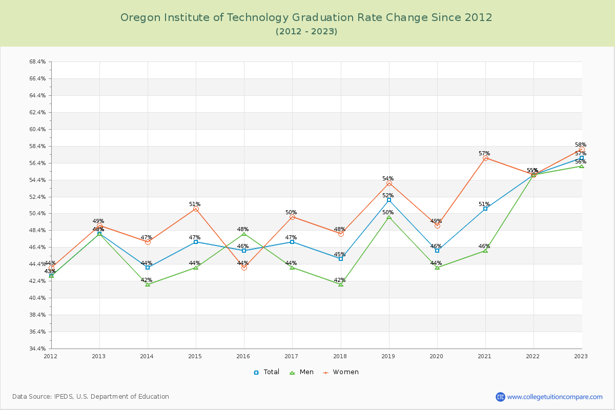 Oregon Institute of Technology Graduation Rate Changes Chart