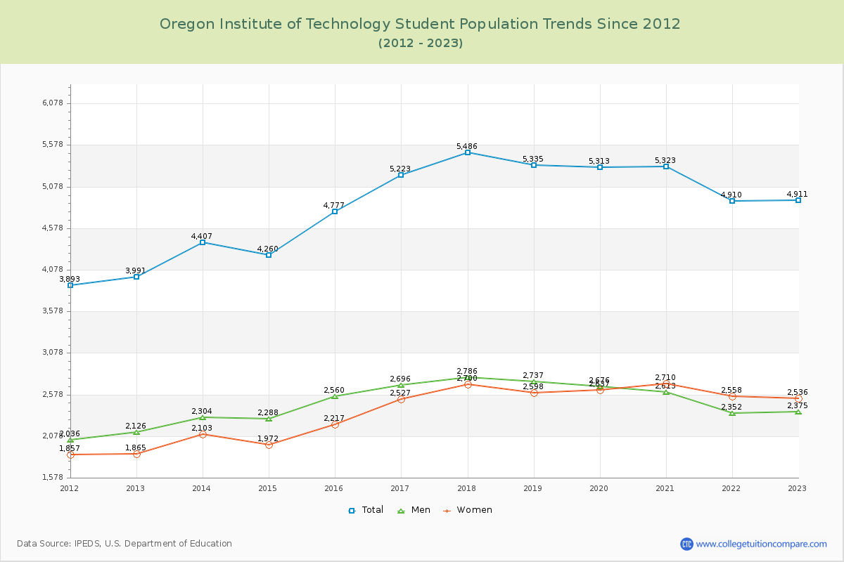 Oregon Institute of Technology Enrollment Trends Chart