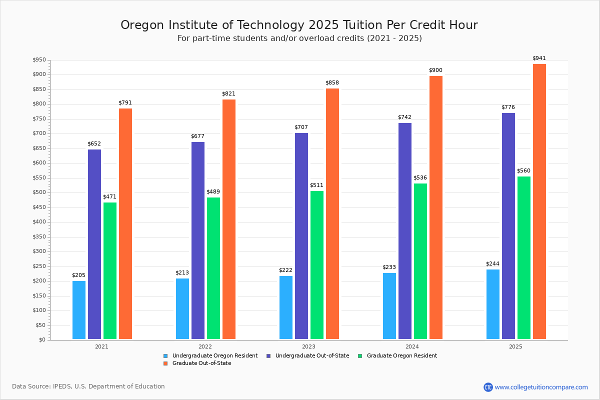 Oregon Institute Of Technology Tuition Fees Net Price