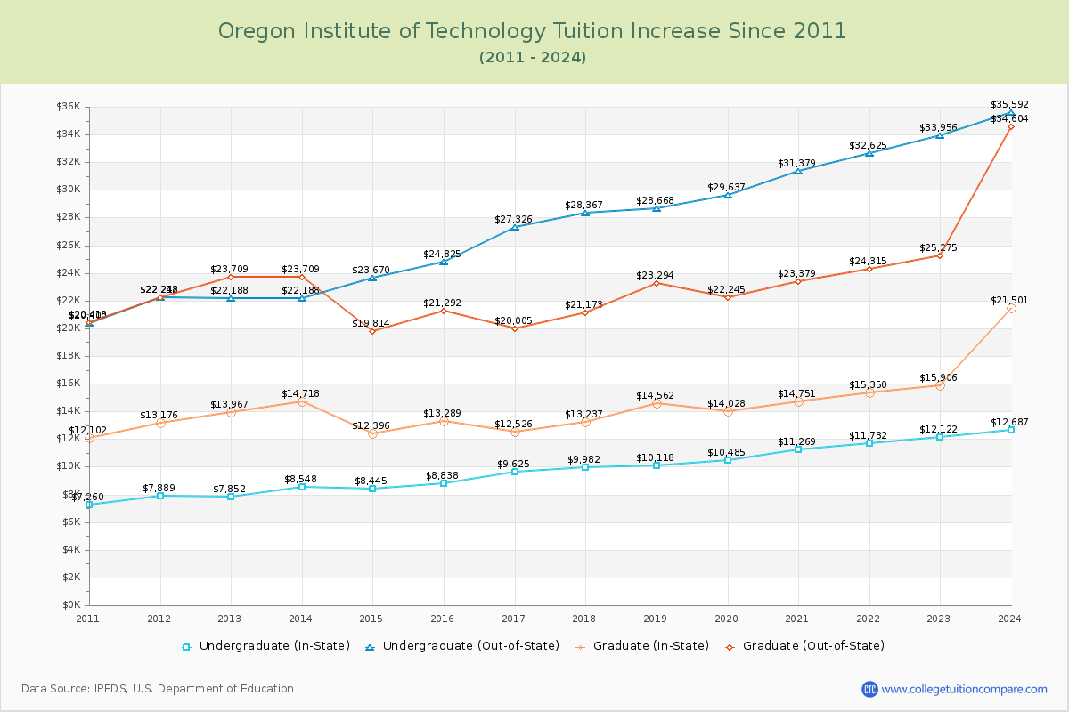 Oregon Institute of Technology Tuition & Fees Changes Chart