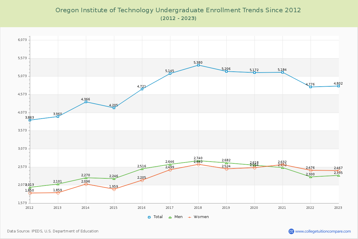Oregon Institute of Technology Undergraduate Enrollment Trends Chart