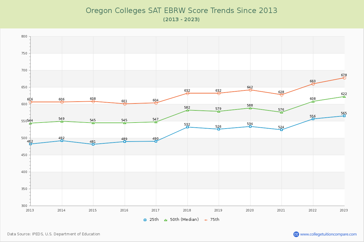Oregon  Colleges SAT EBRW (Evidence-Based Reading and Writing) Trends Chart