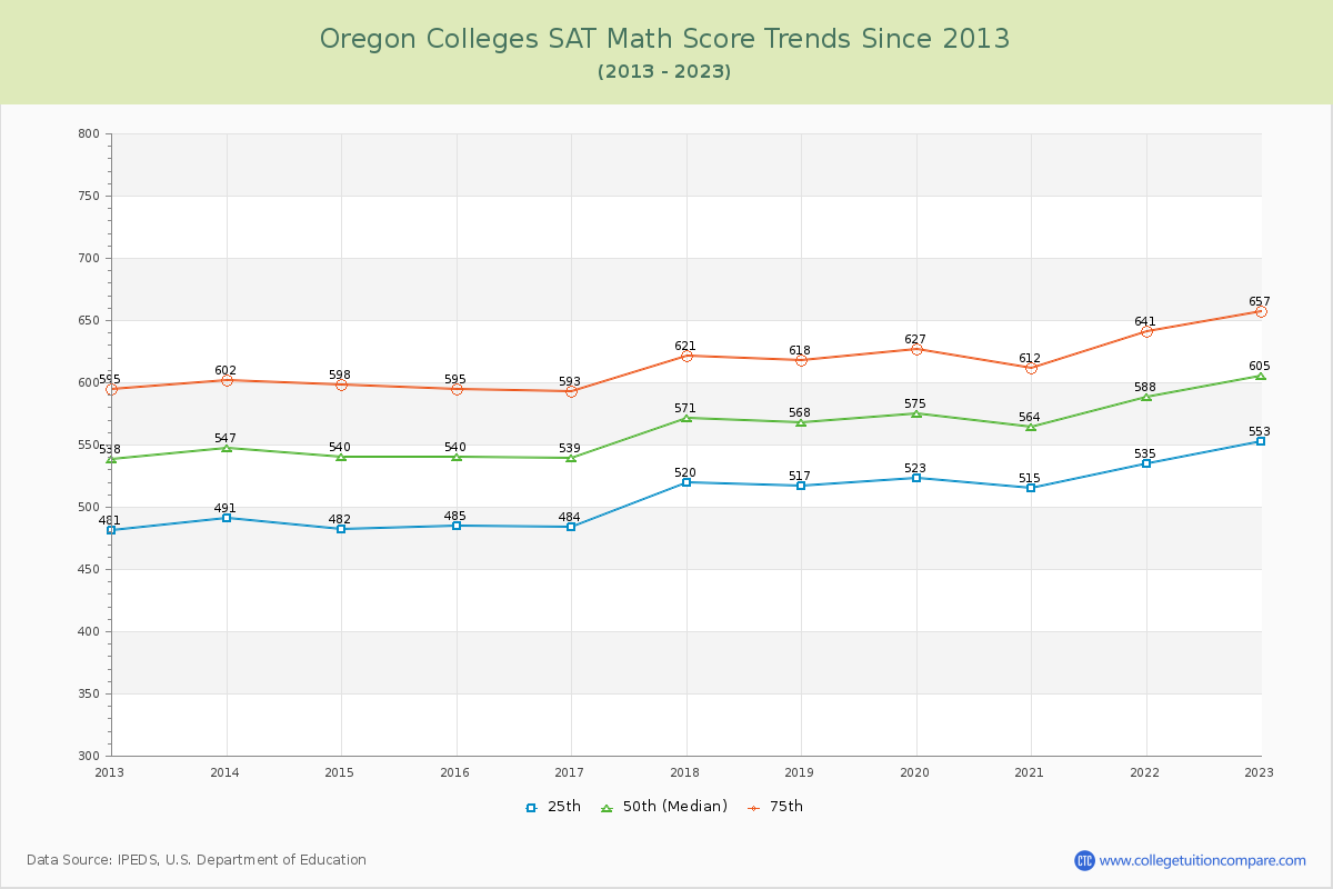 Oregon  Colleges SAT Math Score Trends Chart