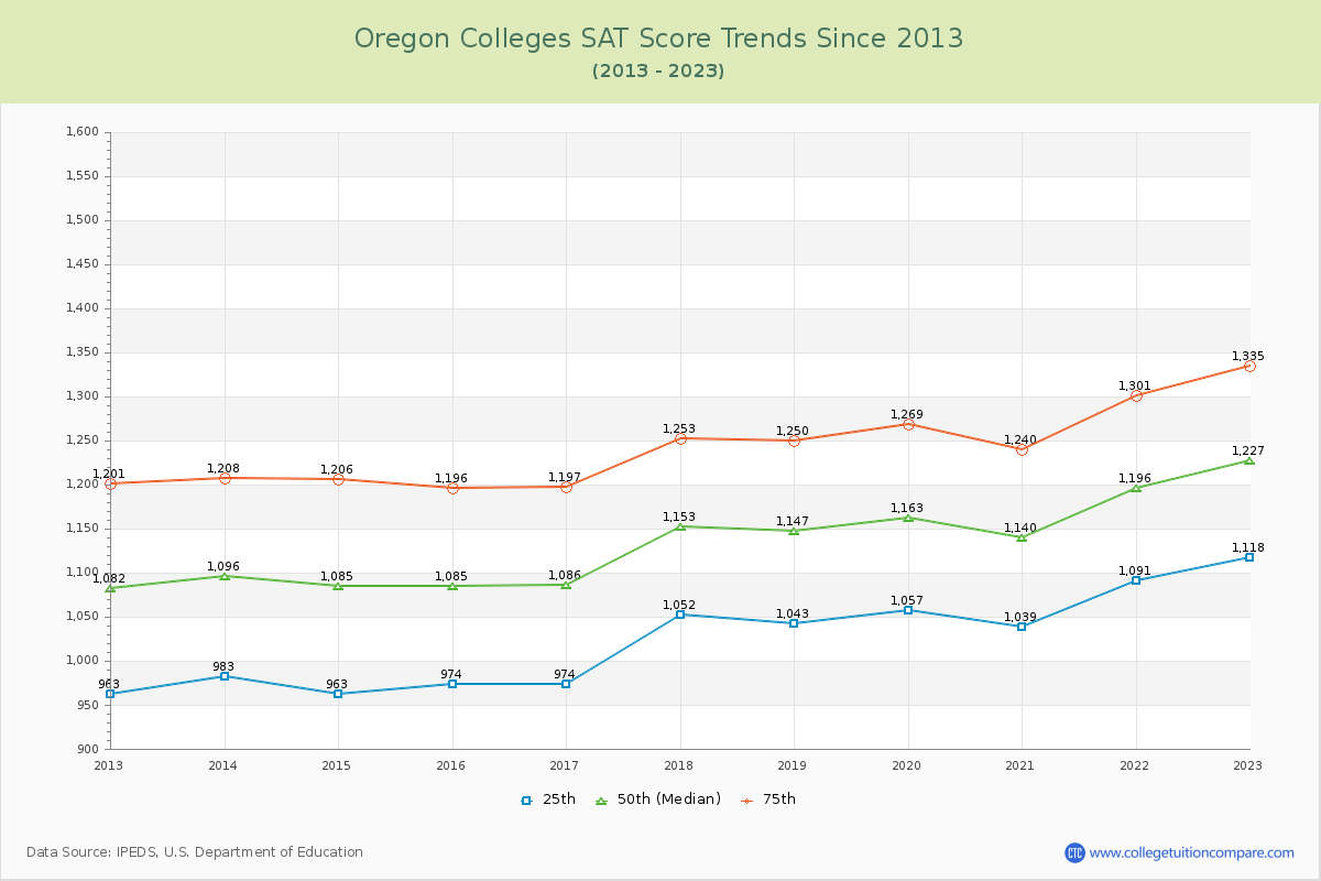 Oregon  Colleges SAT Score Trends Chart