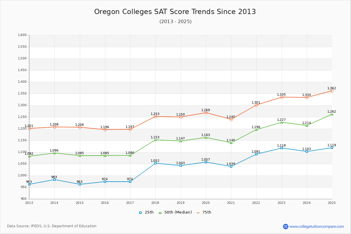 Oregon Colleges SAT Score Trends Chart
