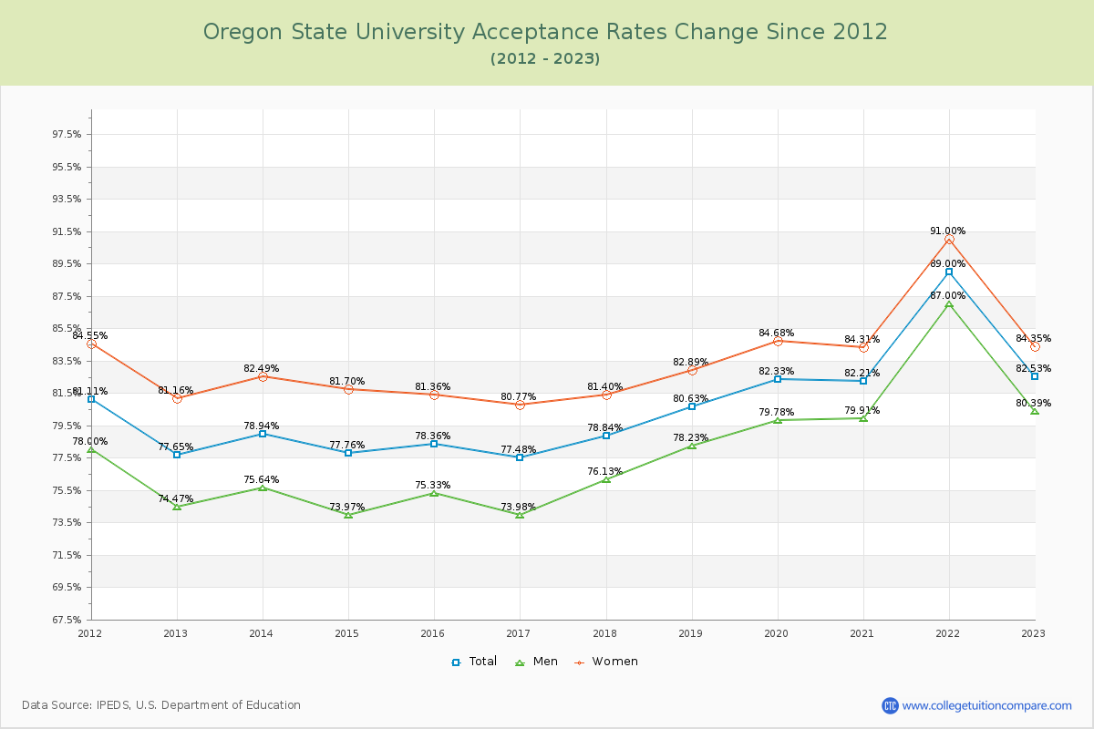 Oregon State University Acceptance Rate Changes Chart