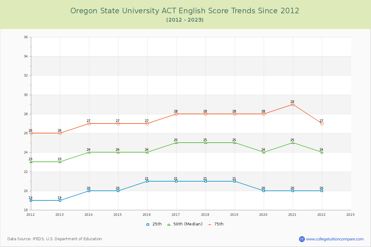 Oregon State University ACT English Trends Chart