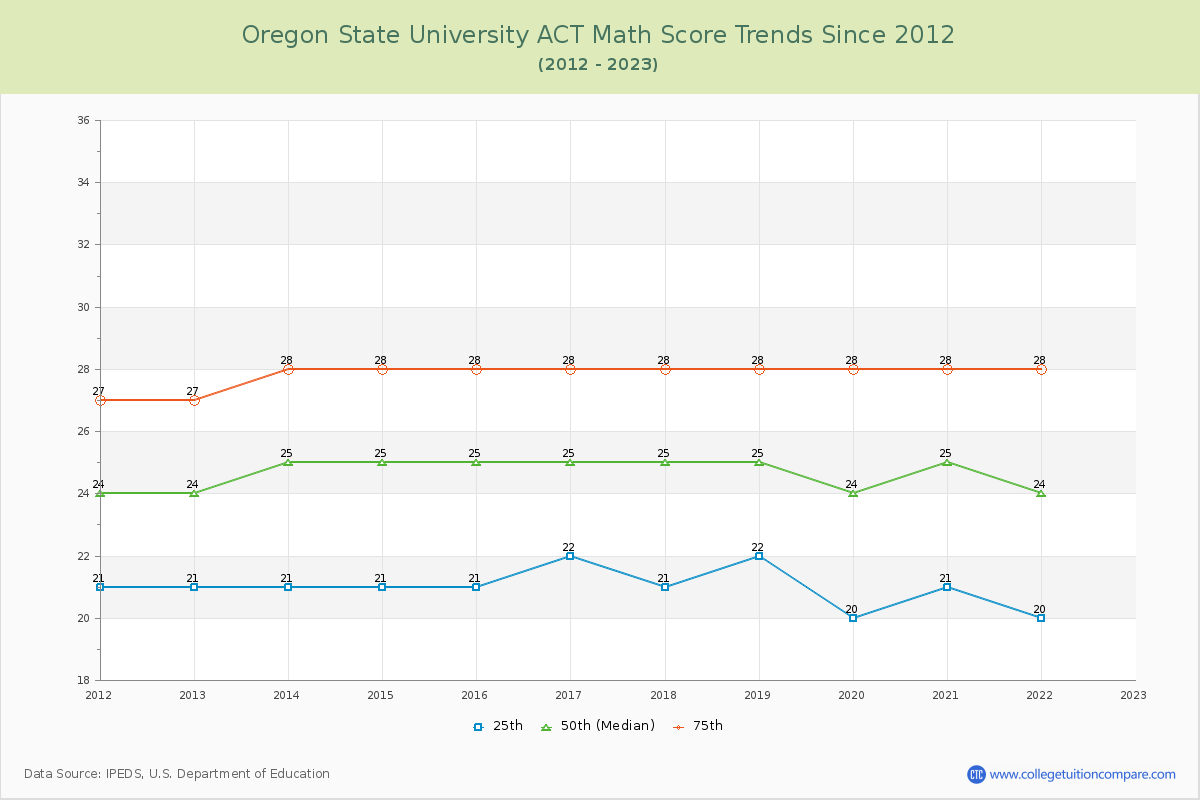 Oregon State University ACT Math Score Trends Chart