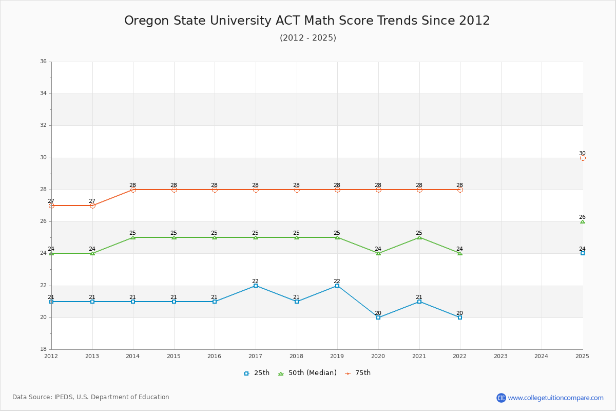 Oregon State University ACT Math Score Trends Chart