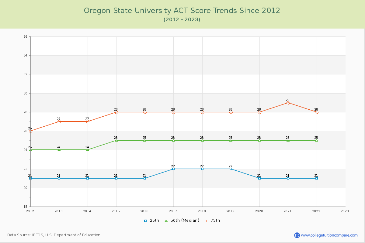 Oregon State University ACT Score Trends Chart