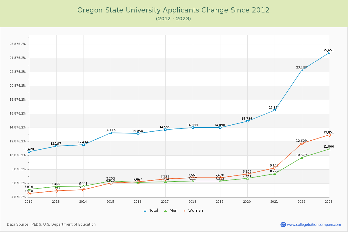Oregon State University Number of Applicants Changes Chart