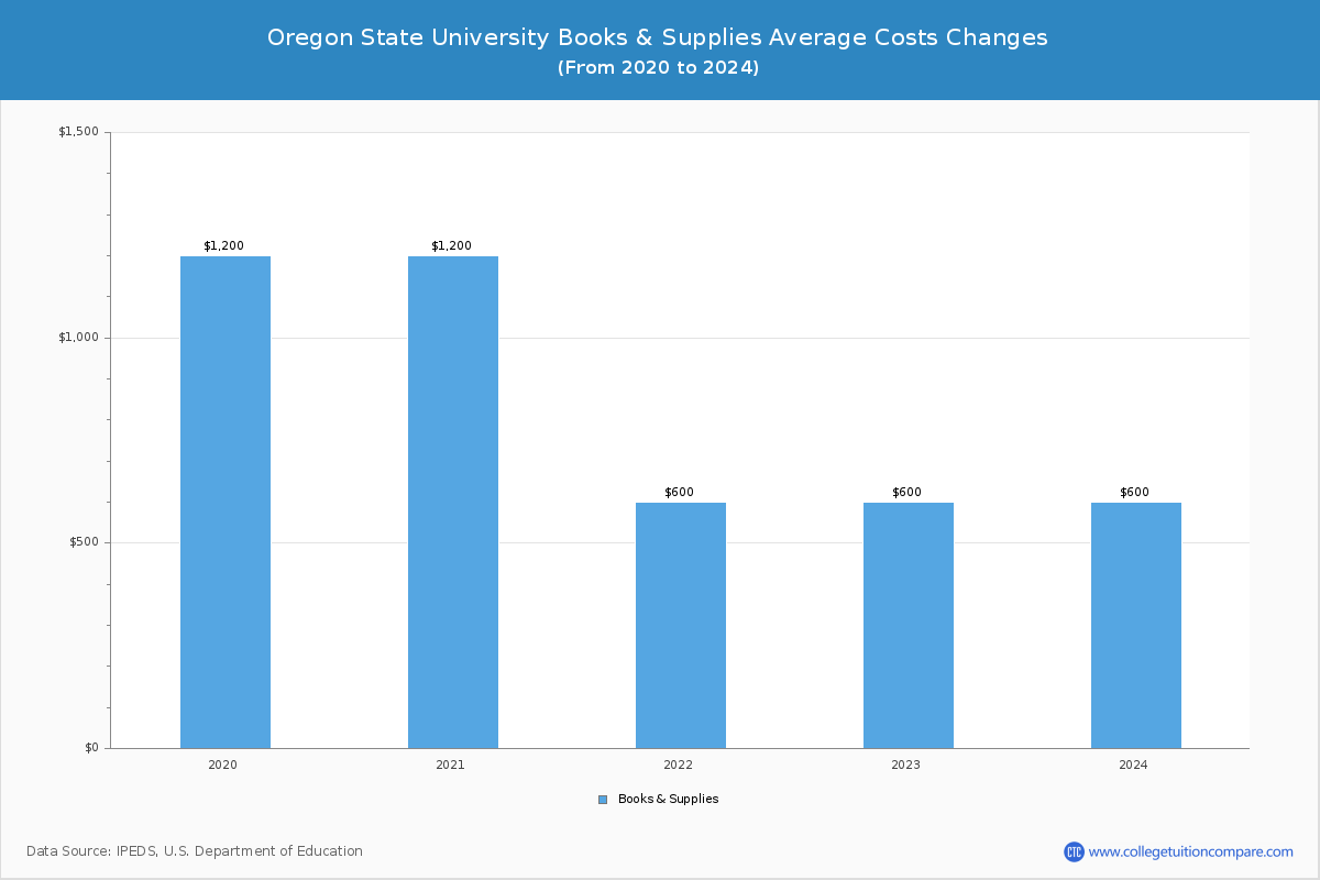 Oregon State University - Books and Supplies Costs
