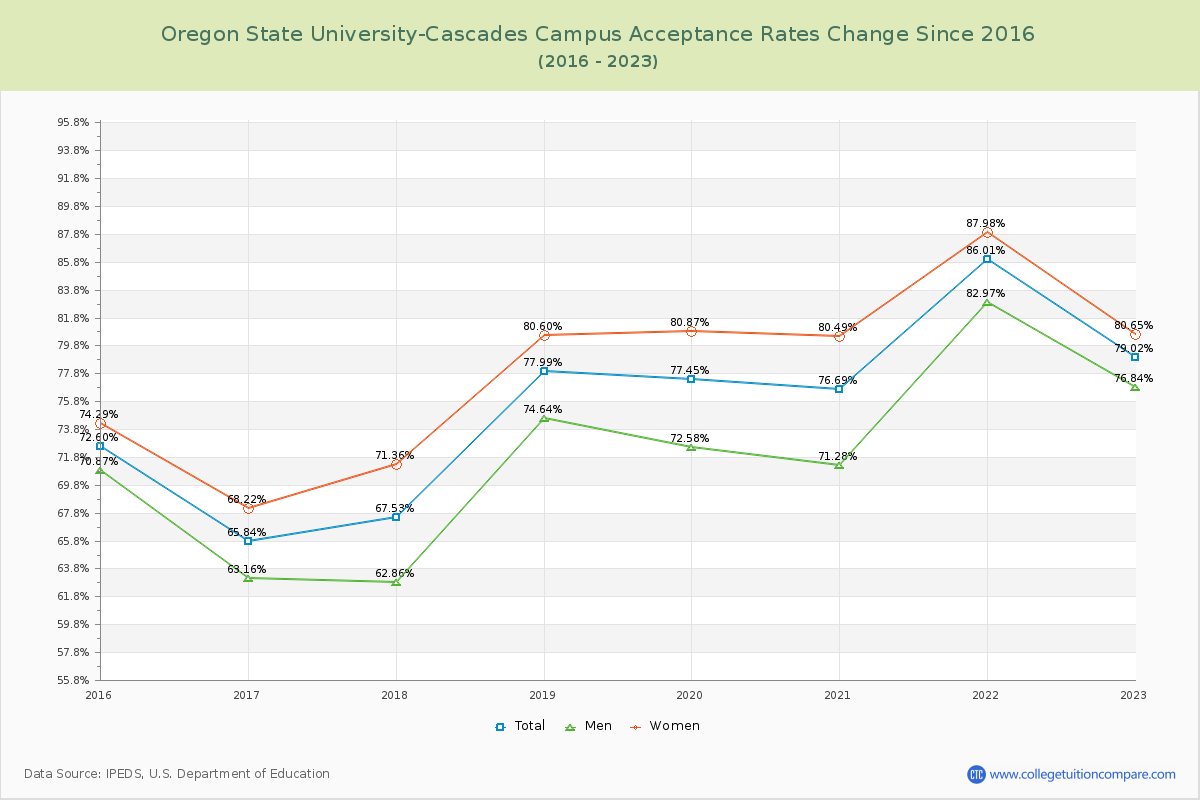 Oregon State University-Cascades Campus Acceptance Rate Changes Chart