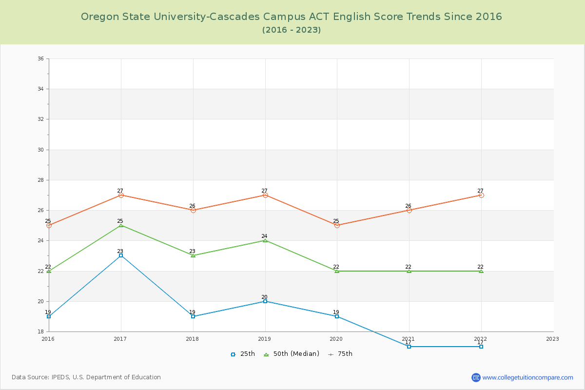 Oregon State University-Cascades Campus ACT English Trends Chart