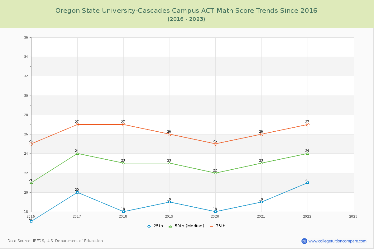 Oregon State University-Cascades Campus ACT Math Score Trends Chart