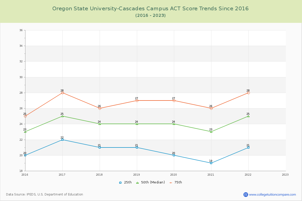 Oregon State University-Cascades Campus ACT Score Trends Chart