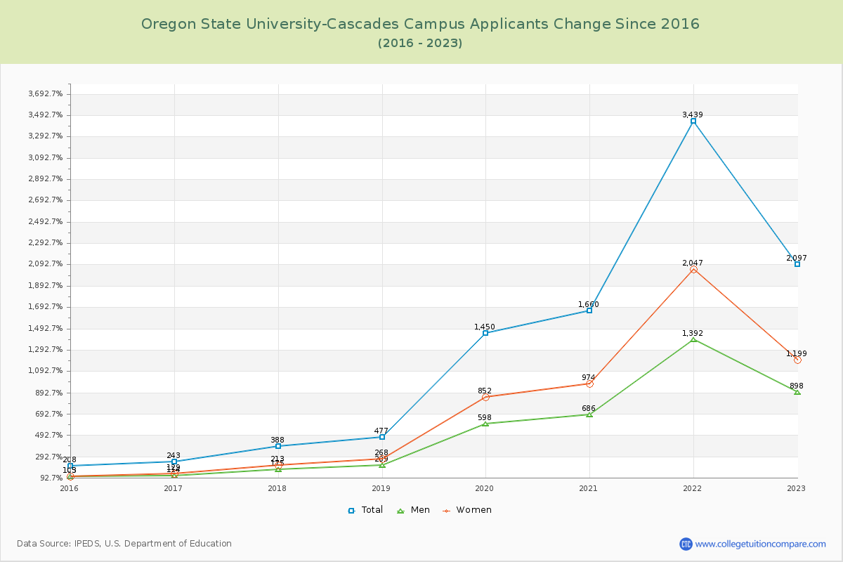 Oregon State University-Cascades Campus Number of Applicants Changes Chart