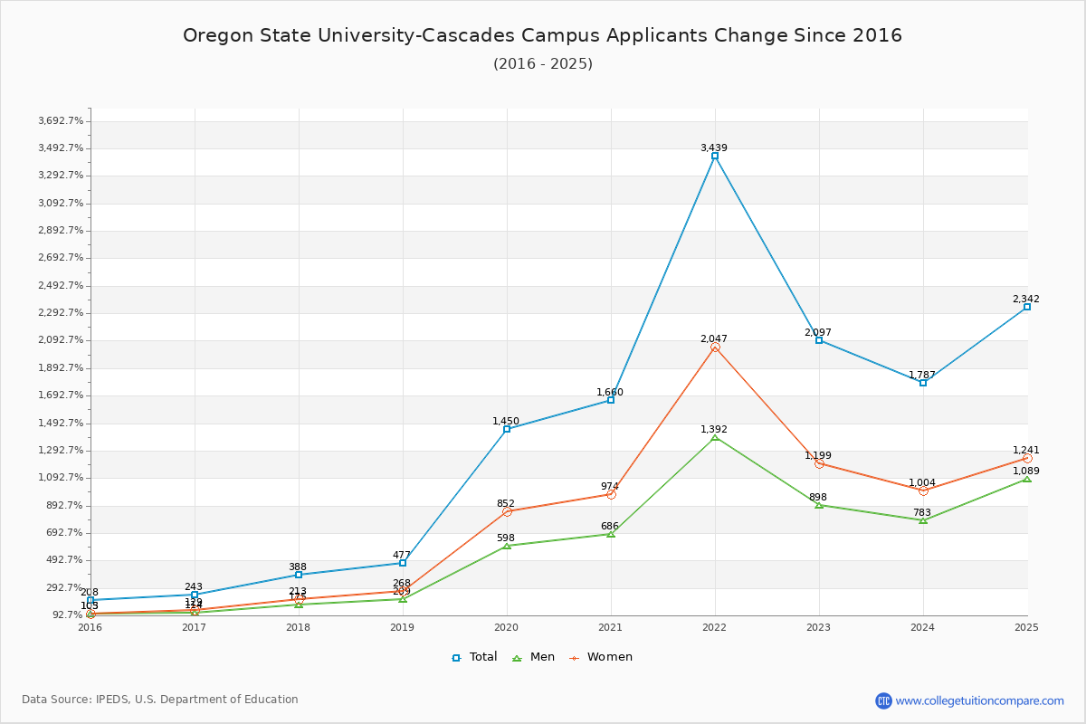 Oregon State University-Cascades Campus - 10 Year Applicants, Admissions, and Enrollment Trends Chart
