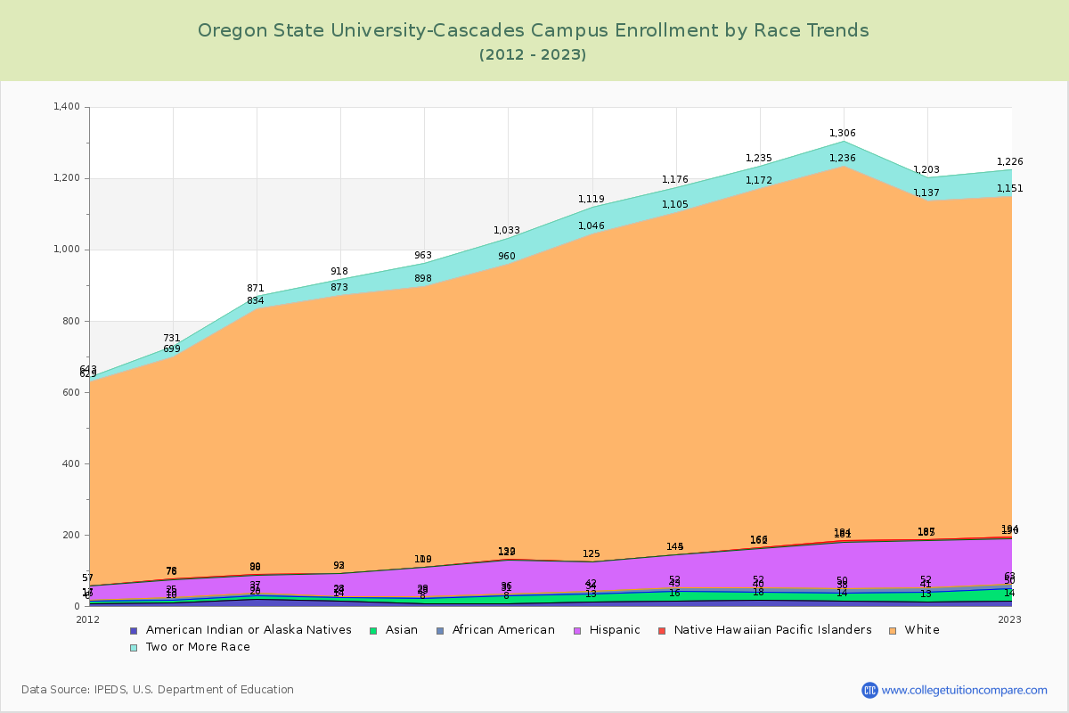 Oregon State University-Cascades Campus Enrollment by Race Trends Chart