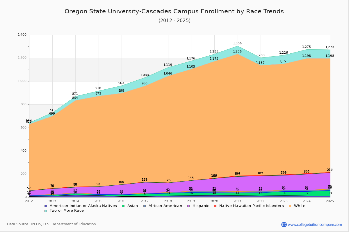 Oregon State University-Cascades Campus Enrollment by Race Trends Chart