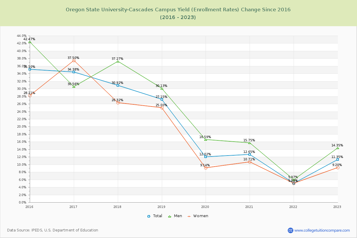 Oregon State University-Cascades Campus Yield (Enrollment Rate) Changes Chart