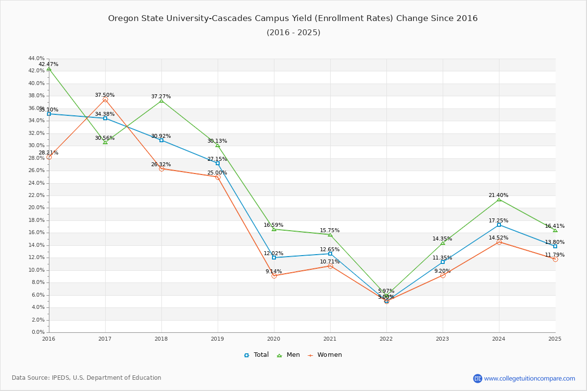Oregon State University-Cascades Campus enrollment rate trends chart showing historical yield changes from 2015 to 2025