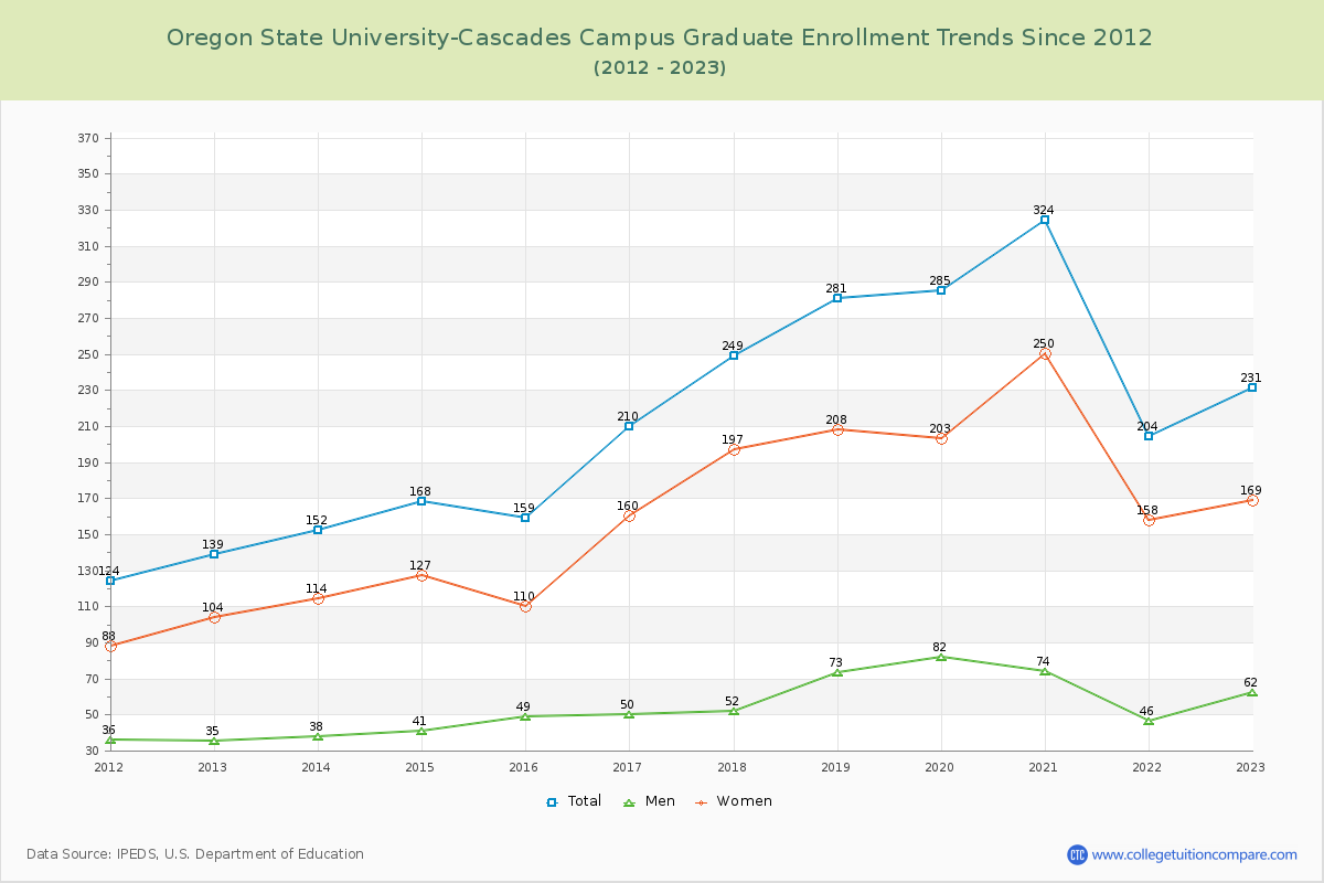 Oregon State University-Cascades Campus Graduate Enrollment Trends Chart