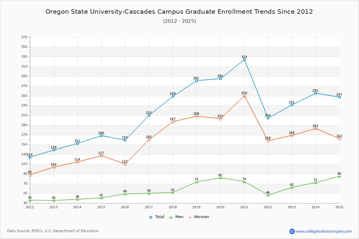 Oregon State University-Cascades Campus Graduate Enrollment Trends Chart