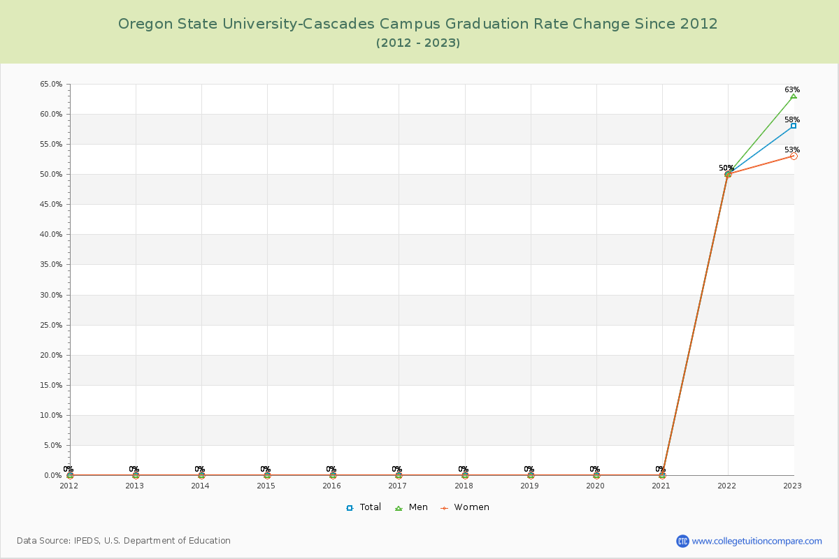Oregon State University-Cascades Campus Graduation Rate Changes Chart