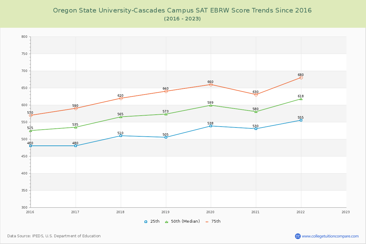 Oregon State University-Cascades Campus SAT EBRW (Evidence-Based Reading and Writing) Trends Chart