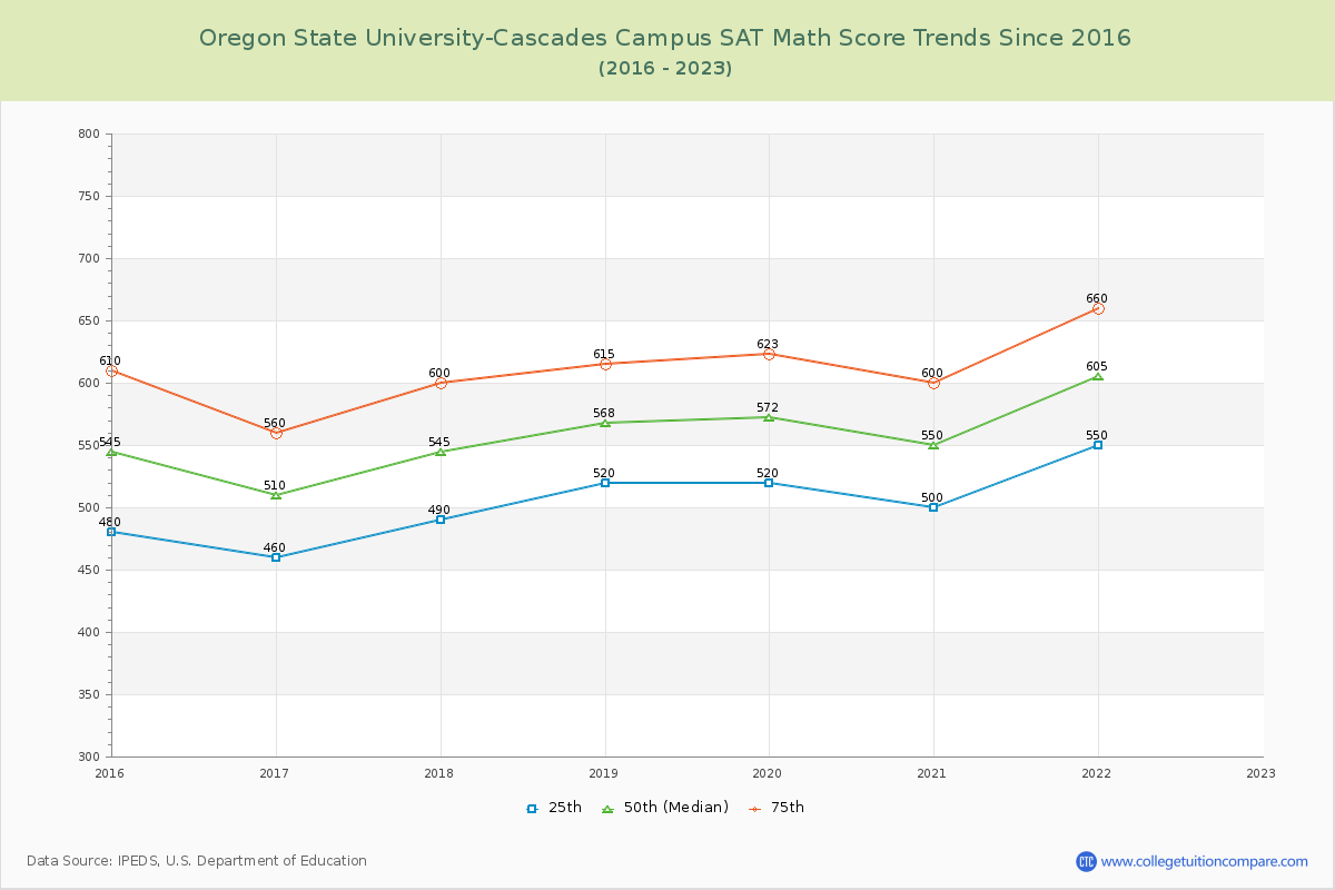 Oregon State University-Cascades Campus SAT Math Score Trends Chart