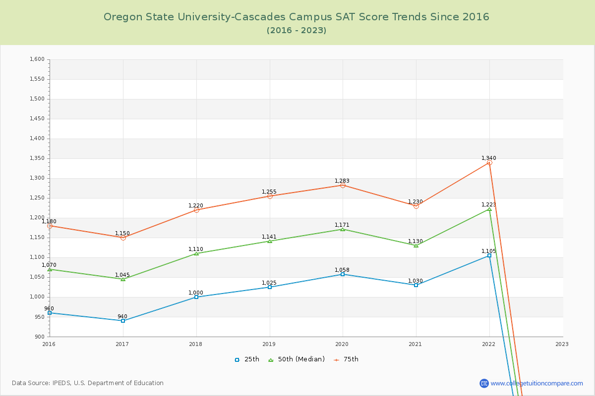 Oregon State University-Cascades Campus SAT Score Trends Chart