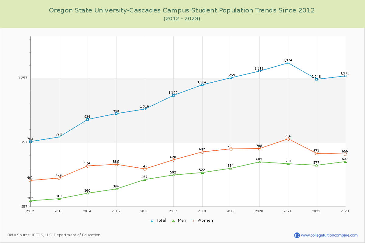Oregon State University-Cascades Campus Enrollment Trends Chart