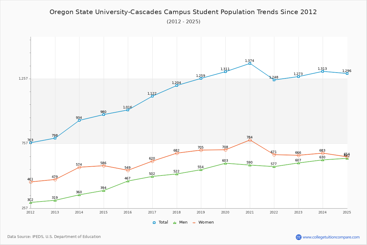 Oregon State University-Cascades Campus Enrollment Trends Chart