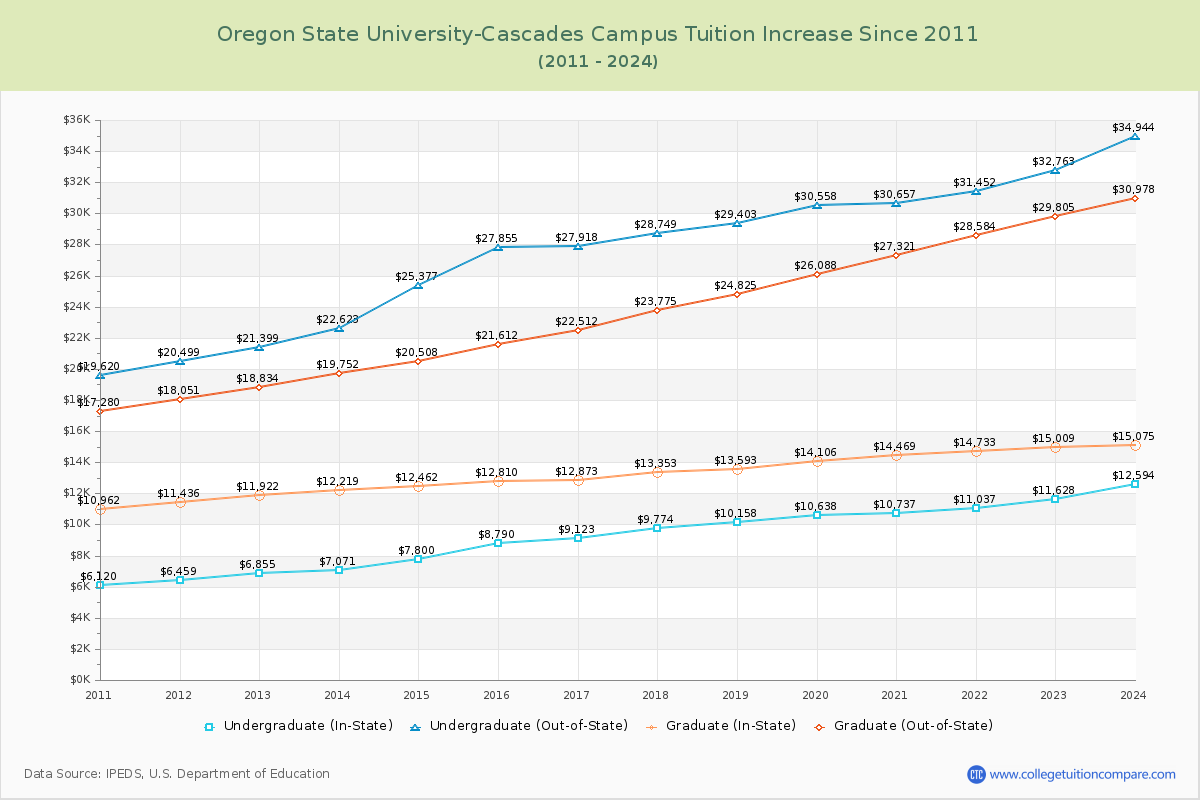 Oregon State University-Cascades Campus Tuition & Fees Changes Chart