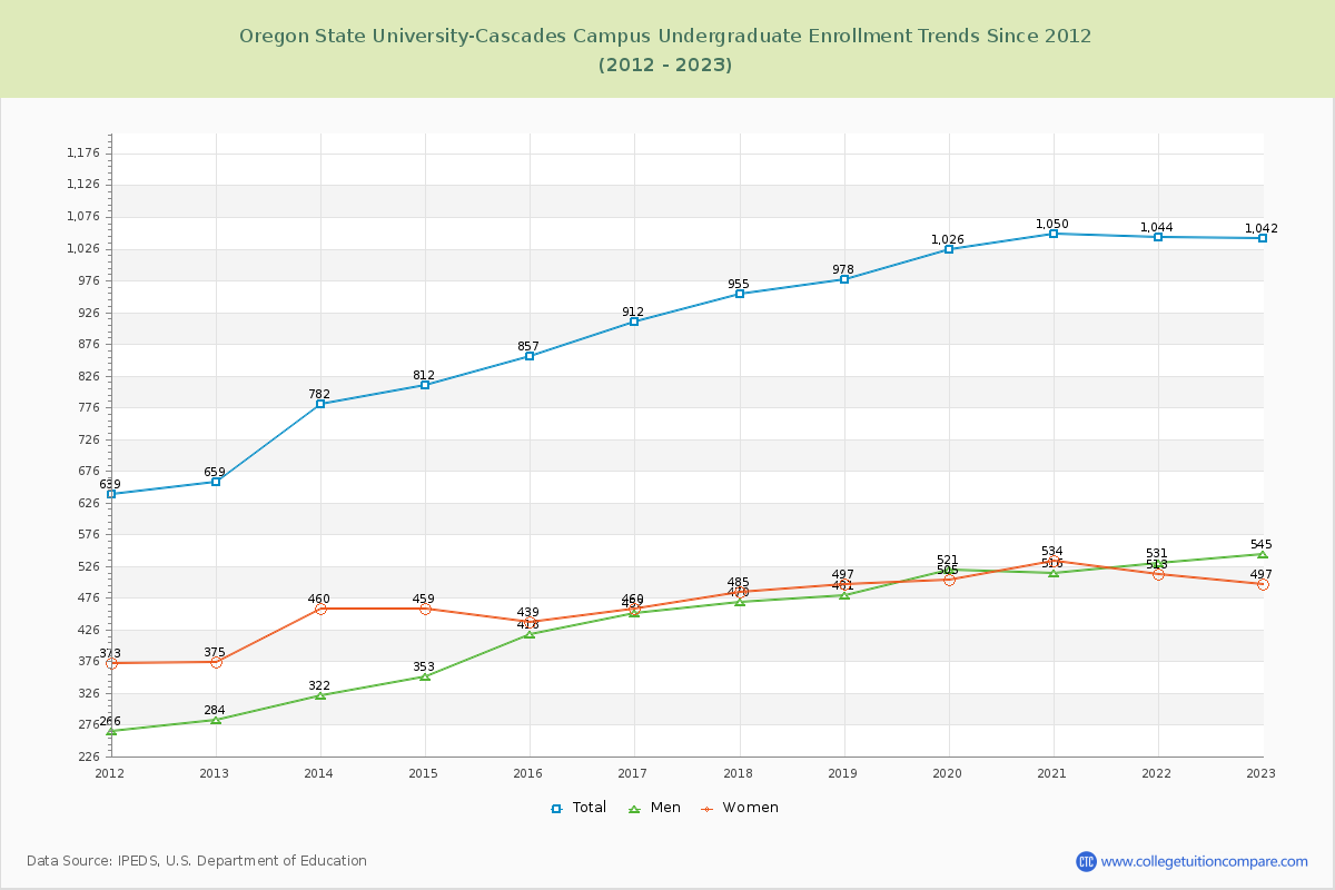 Oregon State University-Cascades Campus Undergraduate Enrollment Trends Chart