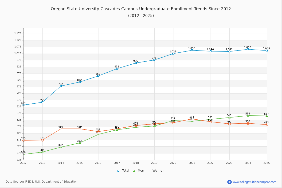 Oregon State University-Cascades Campus Undergraduate Enrollment Trends Chart