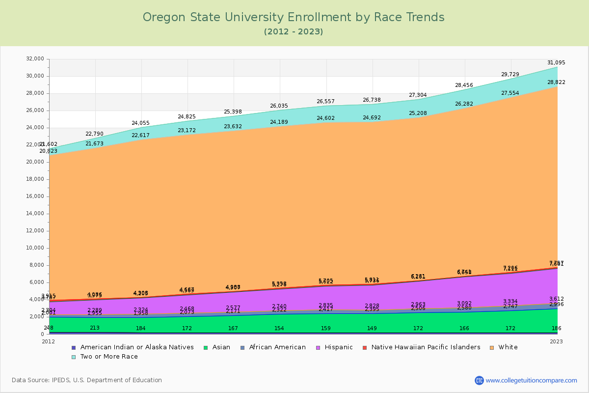 Oregon State University Enrollment by Race Trends Chart