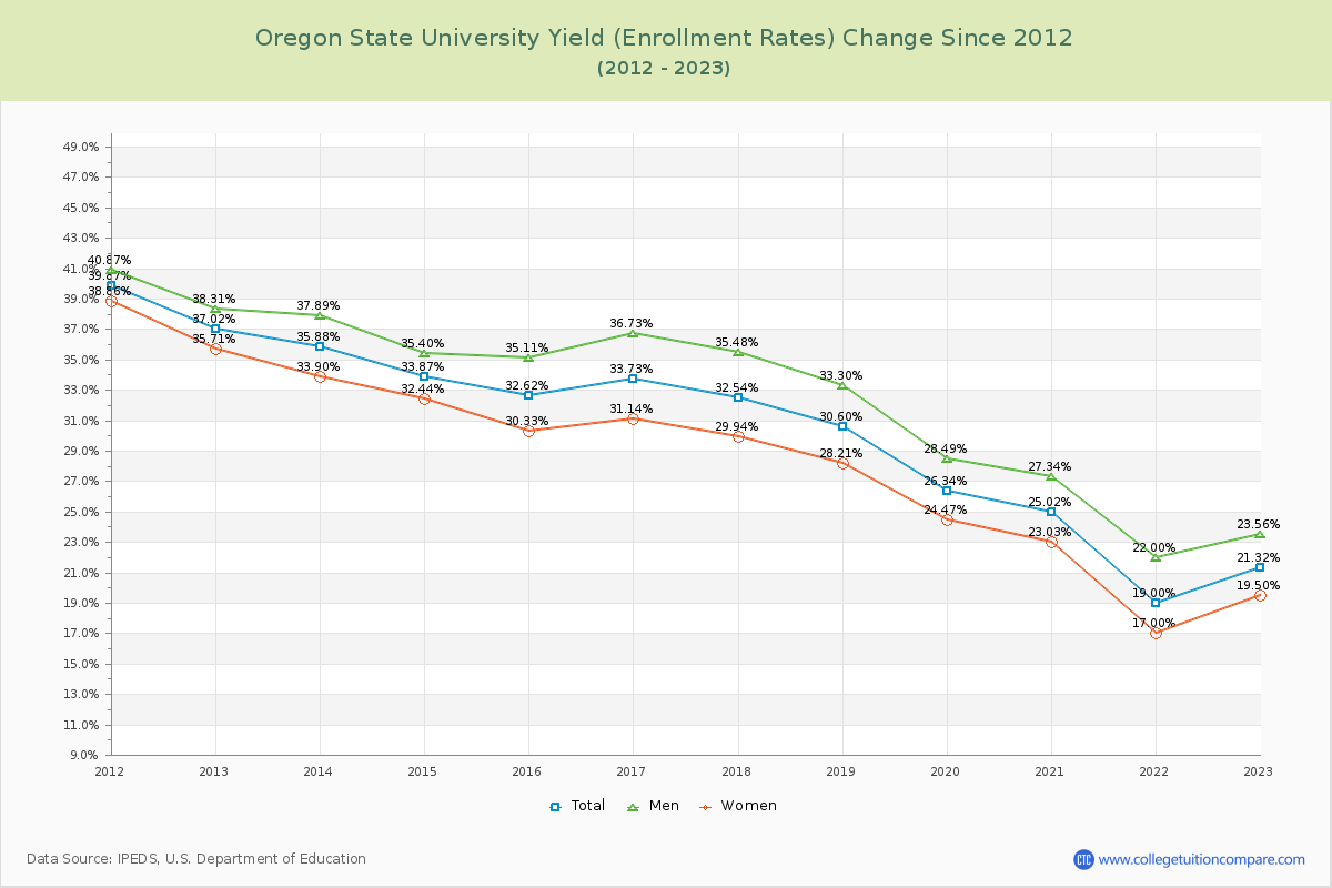 Oregon State University Yield (Enrollment Rate) Changes Chart