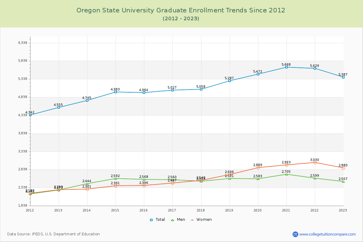 Oregon State University Graduate Enrollment Trends Chart